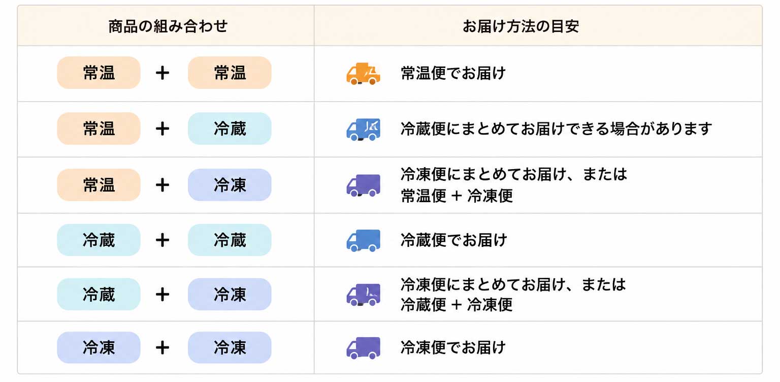 商品の組み合わせによる同梱とお届け方法の目安。常温・冷蔵・冷凍商品の組み合わせにより、同梱または別便でお届けします。